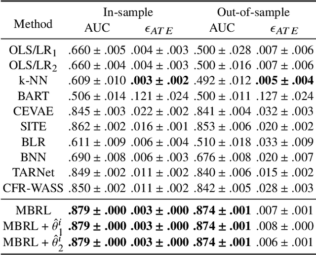 Figure 3 for Moderately-Balanced Representation Learning for Treatment Effects with Orthogonality Information