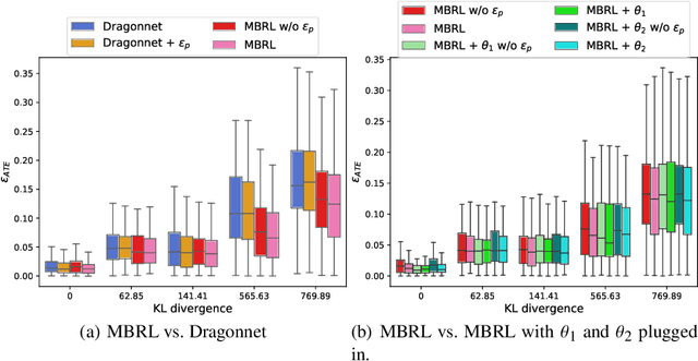 Figure 4 for Moderately-Balanced Representation Learning for Treatment Effects with Orthogonality Information