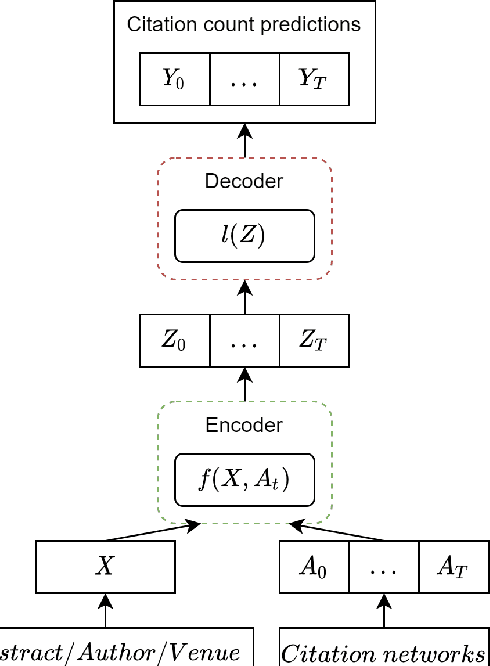 Figure 3 for Longitudinal Citation Prediction using Temporal Graph Neural Networks