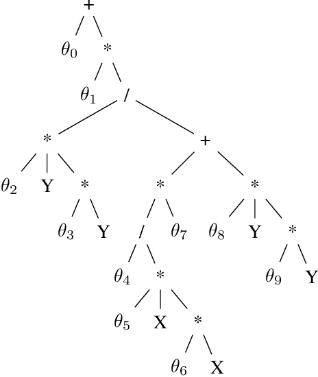 Figure 1 for Local Optimization Often is Ill-conditioned in Genetic Programming for Symbolic Regression