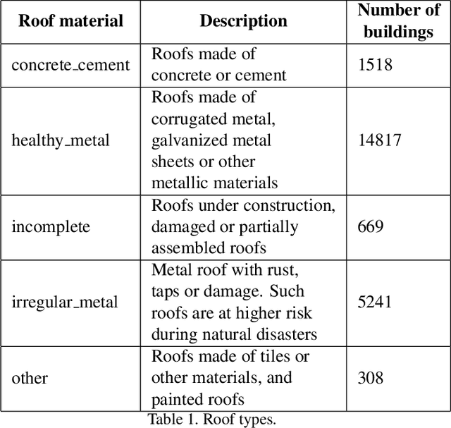 Figure 2 for Roof material classification from aerial imagery