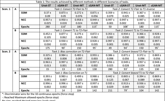 Figure 1 for Feasibility Assessment of Multitasking in MRI Neuroimaging Analysis: Tissue Segmentation, Cross-Modality Conversion and Bias correction