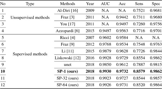 Figure 4 for Multi-scale Neural Networks for Retinal Blood Vessels Segmentation