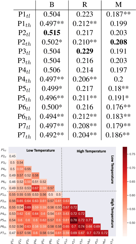 Figure 2 for Analogy Generation by Prompting Large Language Models: A Case Study of InstructGPT