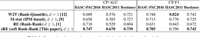 Figure 2 for Robust and efficient change point detection using novel multivariate rank-energy GoF test