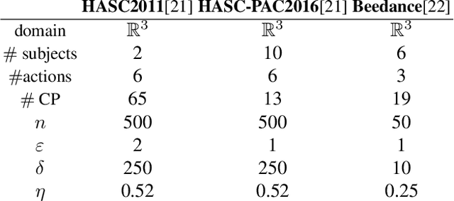 Figure 3 for Robust and efficient change point detection using novel multivariate rank-energy GoF test