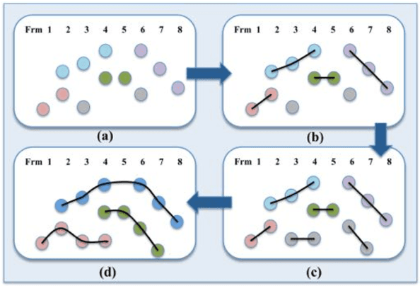 Figure 1 for Addressing Ambiguity in Multi-target Tracking by Hierarchical Strategy