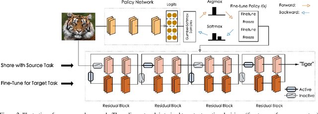 Figure 3 for SpotTune: Transfer Learning through Adaptive Fine-tuning