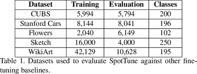 Figure 2 for SpotTune: Transfer Learning through Adaptive Fine-tuning