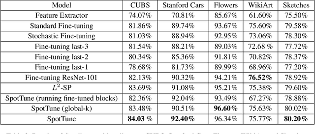 Figure 4 for SpotTune: Transfer Learning through Adaptive Fine-tuning