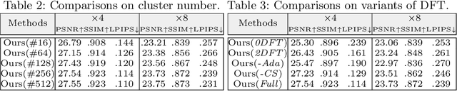 Figure 4 for Blind Face Restoration via Deep Multi-scale Component Dictionaries