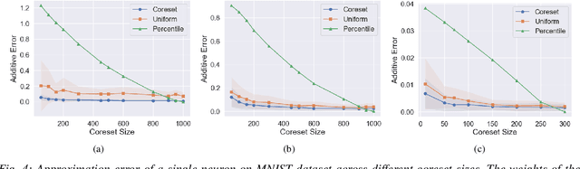 Figure 4 for Data-Independent Structured Pruning of Neural Networks via Coresets