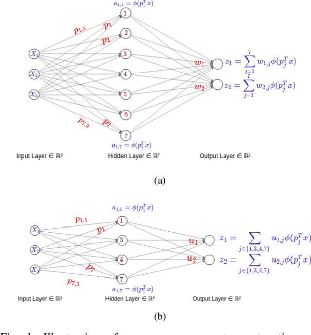 Figure 1 for Data-Independent Structured Pruning of Neural Networks via Coresets