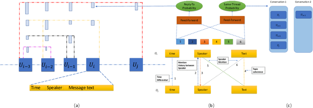 Figure 3 for Online Conversation Disentanglement with Pointer Networks