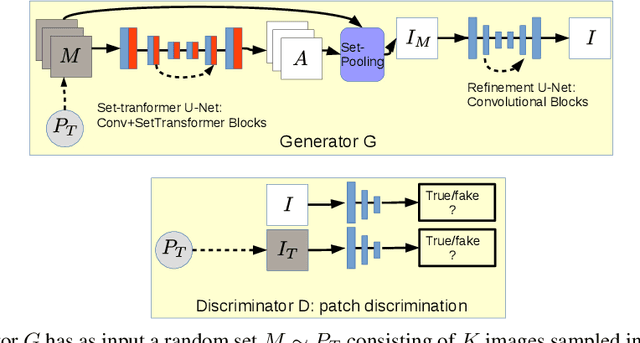 Figure 3 for Transform the Set: Memory Attentive Generation of Guided and Unguided Image Collages
