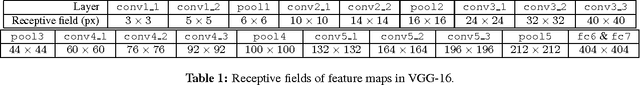 Figure 2 for Improving Fully Convolution Network for Semantic Segmentation