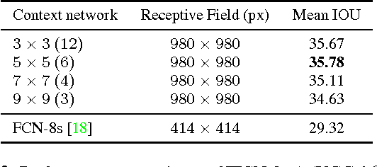 Figure 4 for Improving Fully Convolution Network for Semantic Segmentation