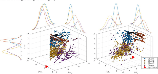 Figure 3 for Prediction of Pedestrian Spatiotemporal Risk Levels for Intelligent Vehicles: A Data-driven Approach