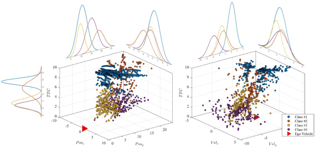 Figure 4 for Prediction of Pedestrian Spatiotemporal Risk Levels for Intelligent Vehicles: A Data-driven Approach