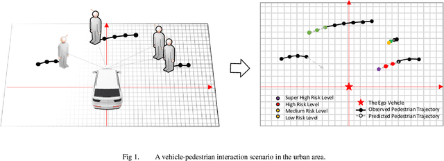 Figure 1 for Prediction of Pedestrian Spatiotemporal Risk Levels for Intelligent Vehicles: A Data-driven Approach