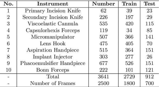 Figure 2 for RAUNet: Residual Attention U-Net for Semantic Segmentation of Cataract Surgical Instruments