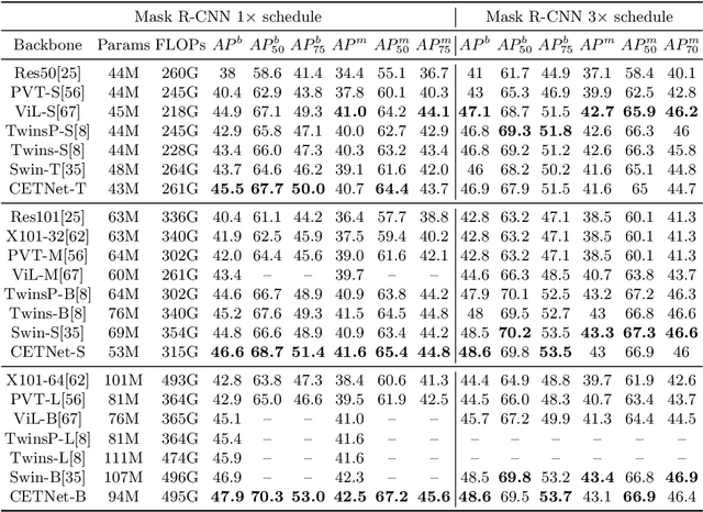 Figure 4 for Convolutional Embedding Makes Hierarchical Vision Transformer Stronger