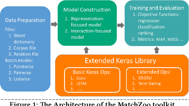 Figure 1 for MatchZoo: A Toolkit for Deep Text Matching