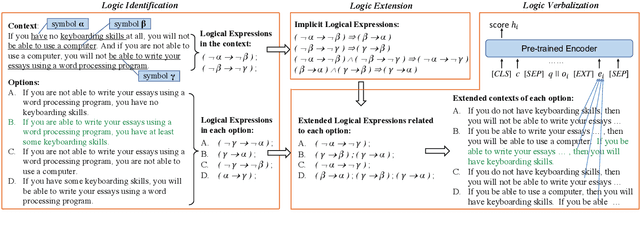 Figure 3 for Logic-Driven Context Extension and Data Augmentation for Logical Reasoning of Text