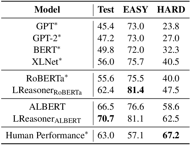 Figure 4 for Logic-Driven Context Extension and Data Augmentation for Logical Reasoning of Text