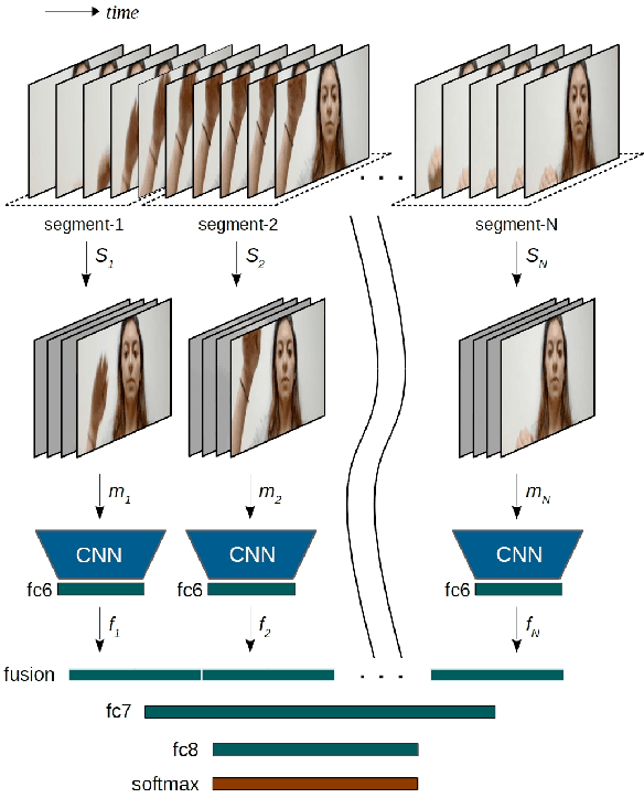 Figure 3 for Motion Fused Frames: Data Level Fusion Strategy for Hand Gesture Recognition