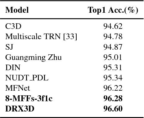 Figure 4 for Motion Fused Frames: Data Level Fusion Strategy for Hand Gesture Recognition