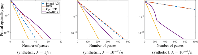 Figure 1 for Exploiting Strong Convexity from Data with Primal-Dual First-Order Algorithms