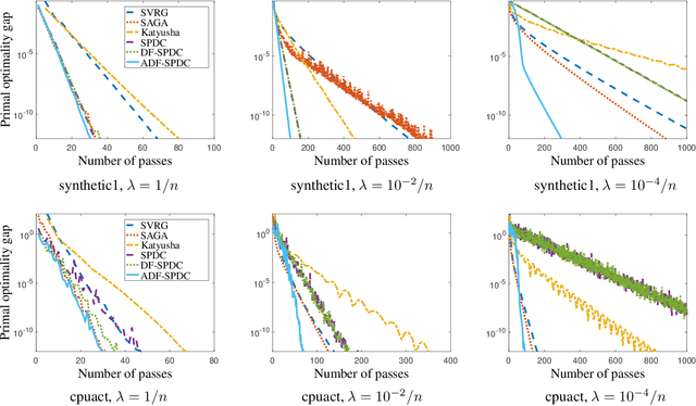 Figure 2 for Exploiting Strong Convexity from Data with Primal-Dual First-Order Algorithms