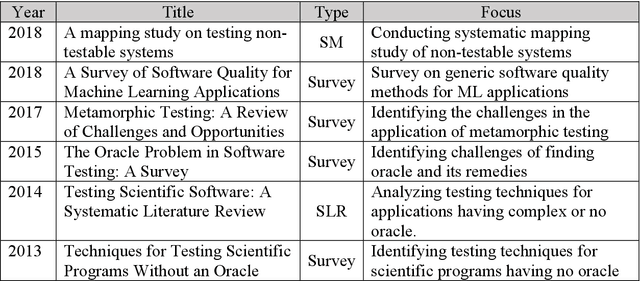 Figure 1 for A Systematic Mapping Study on Testing of Machine Learning Programs