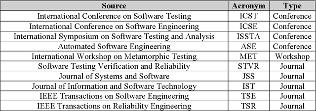 Figure 3 for A Systematic Mapping Study on Testing of Machine Learning Programs