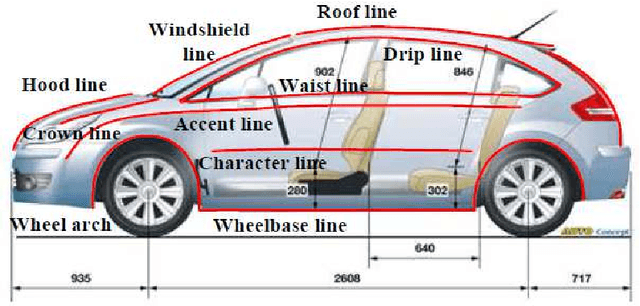 Figure 1 for Using evolutionary design to interactively sketch car silhouettes and stimulate designer's creativity