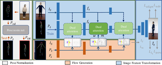 Figure 4 for FDA-GAN: Flow-based Dual Attention GAN for Human Pose Transfer