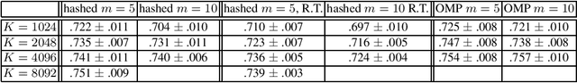 Figure 2 for Fast approximations to structured sparse coding and applications to object classification