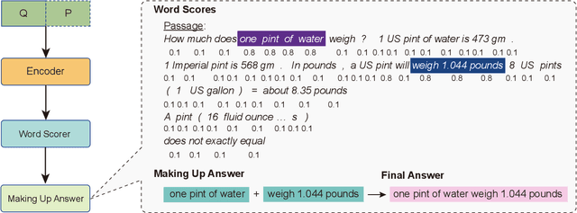 Figure 1 for Composing Answer from Multi-spans for Reading Comprehension