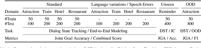 Figure 1 for RADDLE: An Evaluation Benchmark and Analysis Platform for Robust Task-oriented Dialog Systems