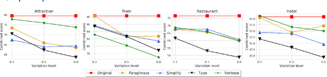 Figure 4 for RADDLE: An Evaluation Benchmark and Analysis Platform for Robust Task-oriented Dialog Systems