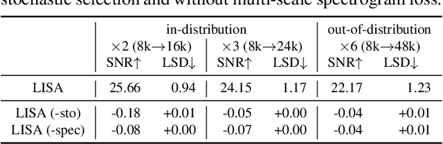 Figure 4 for Learning Continuous Representation of Audio for Arbitrary Scale Super Resolution