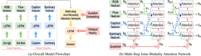 Figure 4 for Multi-step Joint-Modality Attention Network for Scene-Aware Dialogue System