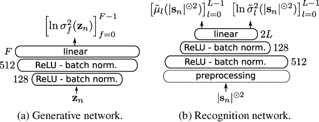 Figure 1 for Semi-supervised multichannel speech enhancement with variational autoencoders and non-negative matrix factorization