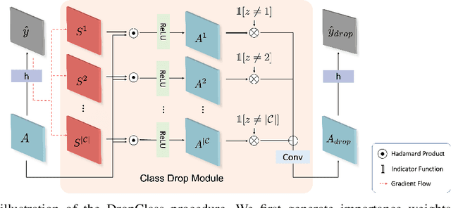 Figure 1 for Learning Debiased and Disentangled Representations for Semantic Segmentation