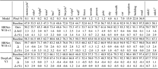 Figure 2 for Learning Debiased and Disentangled Representations for Semantic Segmentation