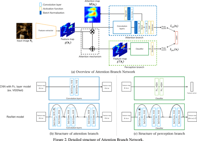 Figure 3 for Attention Branch Network: Learning of Attention Mechanism for Visual Explanation