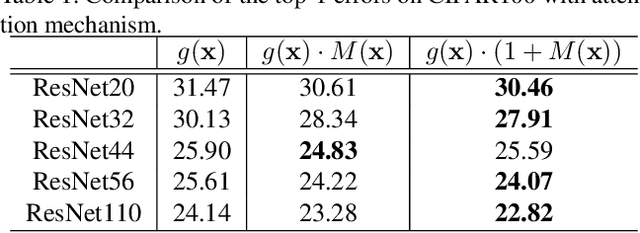 Figure 2 for Attention Branch Network: Learning of Attention Mechanism for Visual Explanation