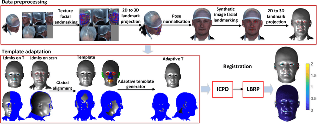 Figure 2 for Non-rigid 3D Shape Registration using an Adaptive Template