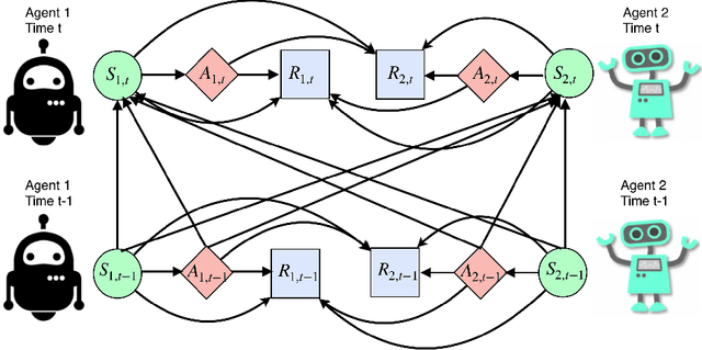 Figure 3 for A Multi-Agent Reinforcement Learning Framework for Off-Policy Evaluation in Two-sided Markets